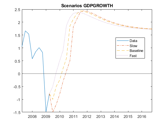 Economic Scenarios and Expected Credit Loss Calculations