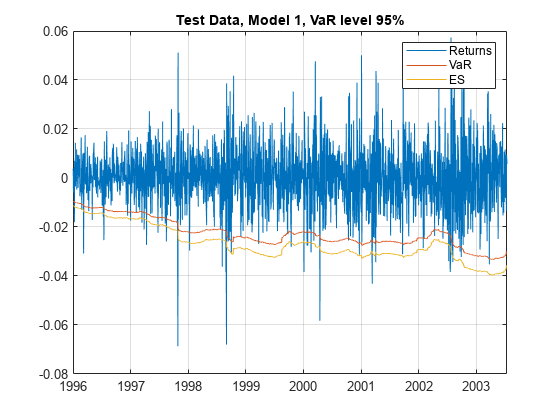 图包含一个轴对象。带有标题测试数据的Axes对象，模型1，VAR级别95％包含3个类型行的对象。这些对象表示返回，var，es。