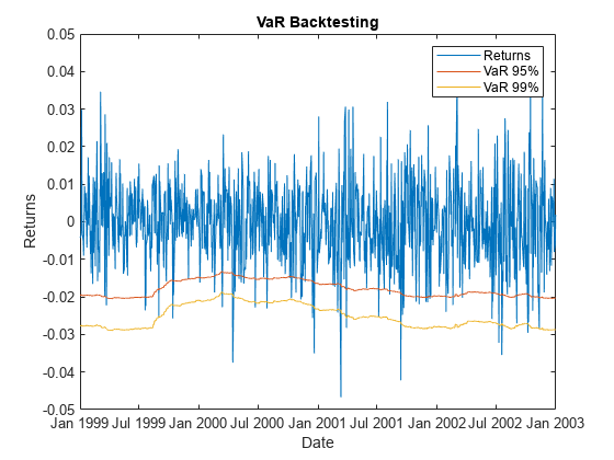 Figure contains an axes object. The axes object with title VaR Backtesting contains 3 objects of type line. These objects represent Returns, VaR 95%, VaR 99%.