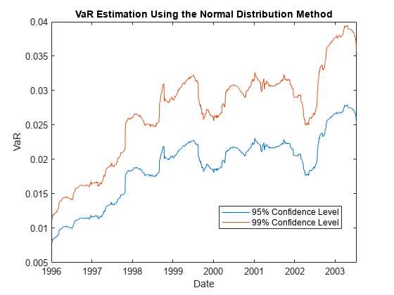 图中包含一个轴对象。标题为VaR Estimation Using The Normal Distribution Method的轴对象包含两个类型为line的对象。这些对象表示95%置信水平，99%置信水平。