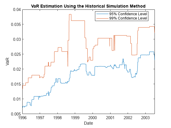 图中包含一个轴对象。标题为VaR Estimation Using The Historical Simulation Method的轴对象包含两个类型为line的对象。这些对象表示95%置信水平，99%置信水平。