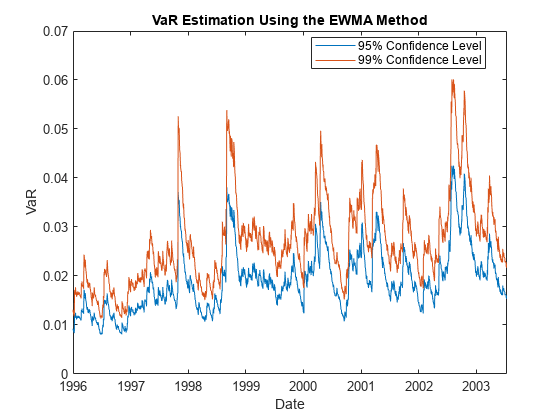 图中包含一个轴对象。带有标题VaR Estimation Using The EWMA Method的轴对象包含2个类型为line的对象。这些对象表示95%置信水平，99%置信水平。