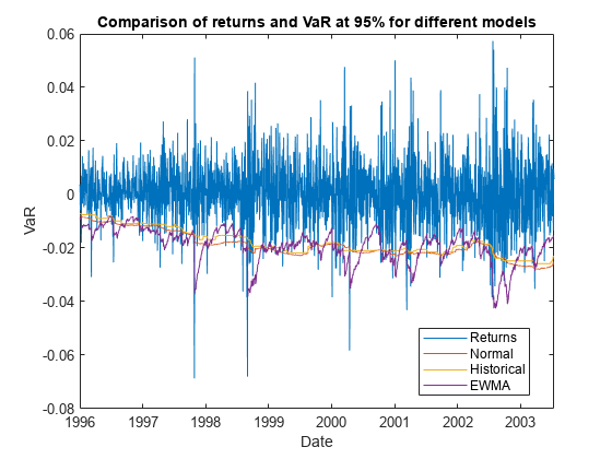 图中包含一个轴对象。标题为“不同模型的回报和VaR比较95%”的axis对象包含4个类型为line的对象。这些对象代表Returns, Normal, Historical, EWMA。