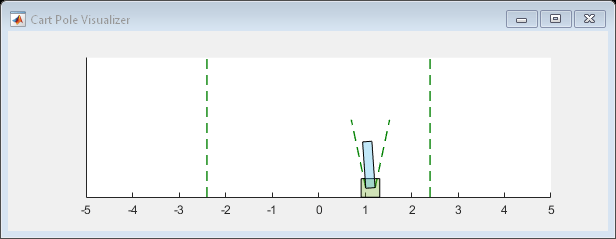 Figure Cart Pole Visualizer包含一个轴。轴包含6个类型为线、多边形的对象。