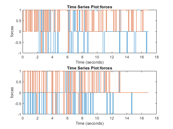 图中包含2个轴。标题为《时间序列图》的坐标轴1:力包含2个楼梯类型的物体。标题为《坐标轴2》的《时间序列图》:力包含2个楼梯类型的物体。