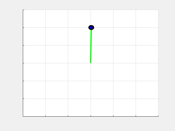 图Simple Pendulum Visualizer包含一个轴。轴包含两个类型为直线、矩形的对象。
