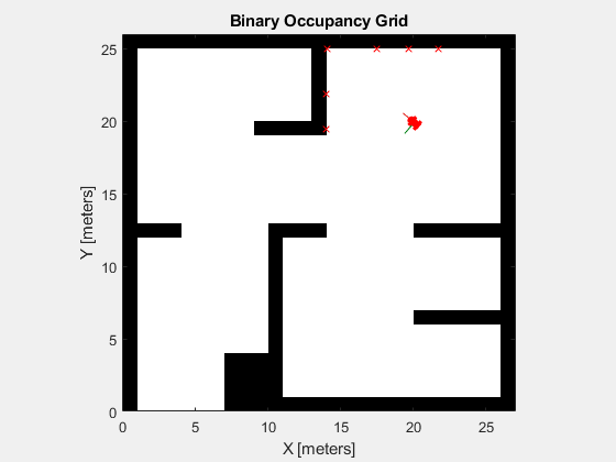 Figure simpleMap包含一个axes对象。标题为Binary Occupation Grid的axes对象包含6个patch、line、image类型的对象。