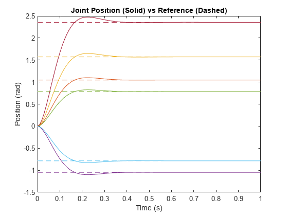 Figure contains an axes object. The axes object with title Joint Position (Solid) vs Reference (Dashed) contains 14 objects of type line.