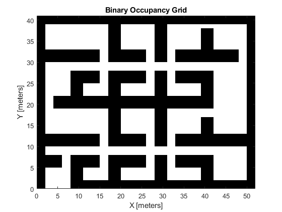 图中包含一个轴对象。标题为Binary Occupancy Grid的axis对象包含一个image类型的对象。