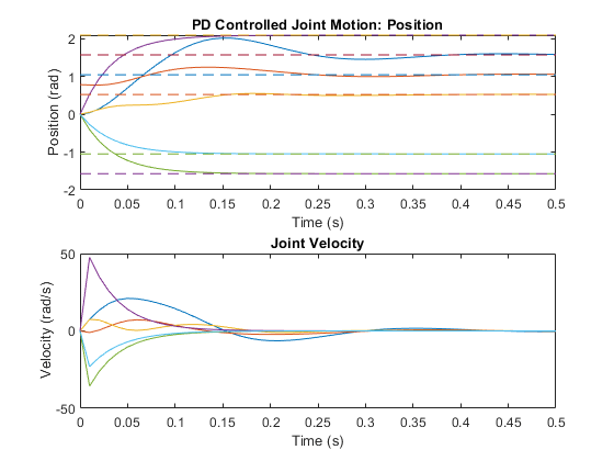 图中包含2个轴对象。轴对象1与标题PD控制关节运动:位置包含12个对象的类型线。标题为“关节速度”的轴物体2包含6个类型为线的物体。