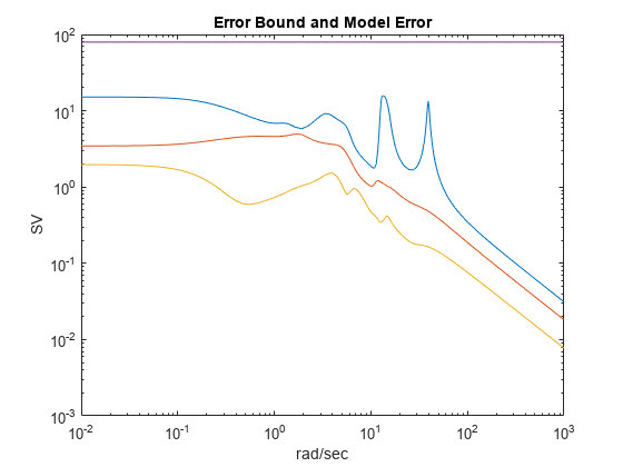 图中包含一个坐标轴。标题为“错误边界”和“模型错误”的轴包含4个类型为line的对象。