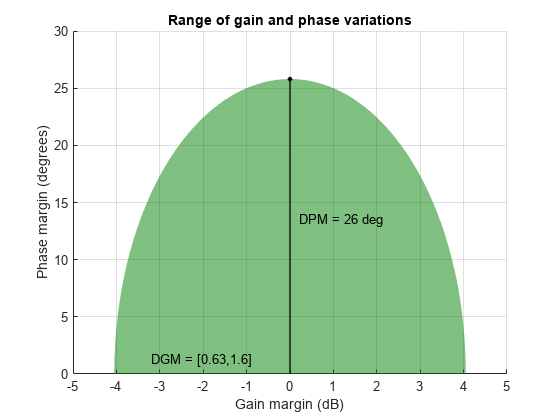 图中包含一个轴对象。标题为Range of gain and phase variations的axis对象包含patch、text、line类型的5个对象。