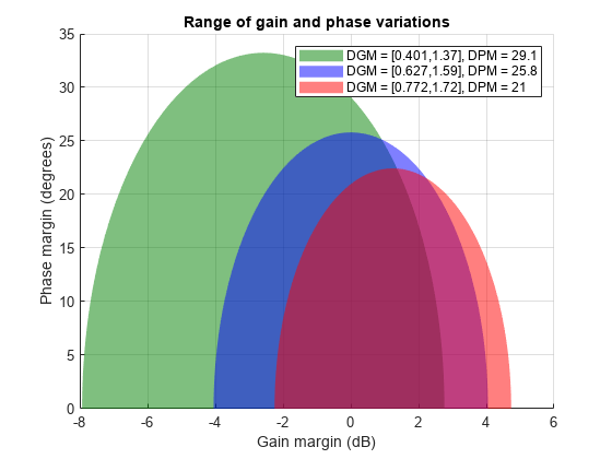 图中包含一个轴对象。标题为Range of gain and phase variations的坐标轴对象包含3个patch类型的对象。这些对象分别代表DGM = [0.401,1.37]， DPM = 29.1, DGM = [0.627,1.59]， DPM = 25.8, DGM = [0.772,1.72]， DPM = 21。