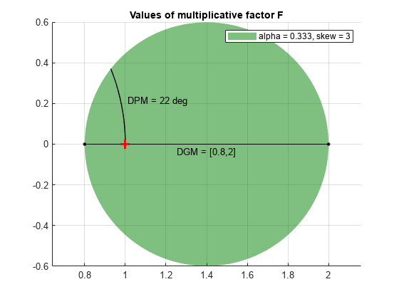 图中包含一个轴对象。标题值为乘法因子F的axes对象包含8个类型为patch、line、text的对象。该对象表示alpha = 0.333, skew = 3。