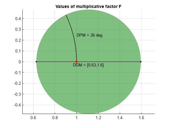 图中包含一个轴对象。标题值为乘法因子F的axes对象包含8个类型为patch、line、text的对象。