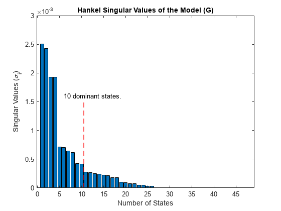 图包含一个坐标轴对象。坐标轴标题汉克尔奇异值的对象模型(G)包含3酒吧,类型的对象,文本。