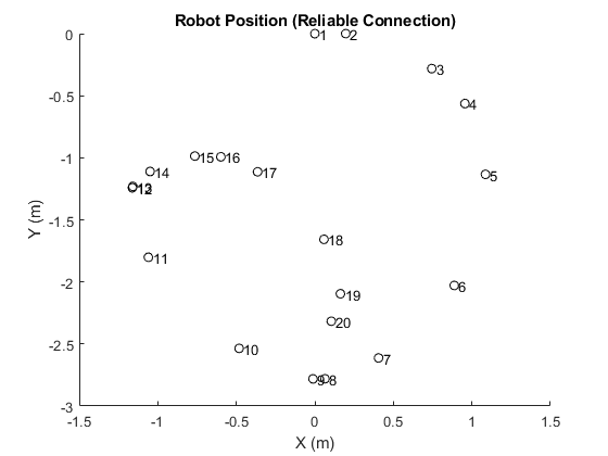 图中包含一个轴对象。标题为“机器人位置(可靠连接)”的轴对象包含40个类型为line、text的对象。