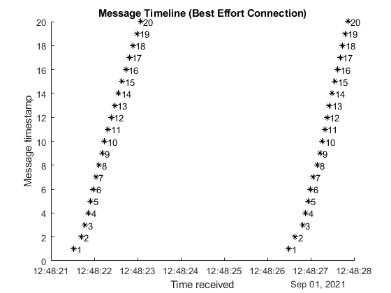 图中包含一个Axis对象。带有标题消息时间线（尽力连接）的Axis对象包含76个line、text类型的对象。