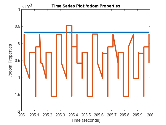 图中包含一个轴对象。标题为Time Series Plot:/odom Properties的轴对象包含两个类型为line的对象。