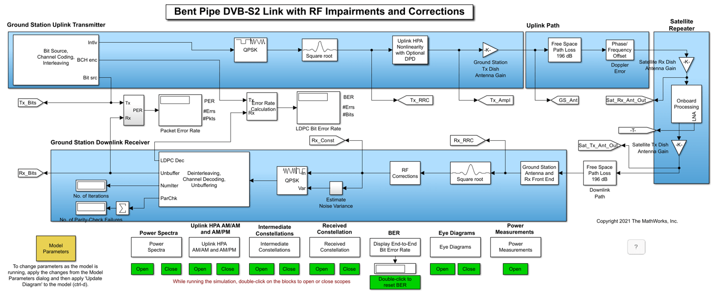 DVB-S2弯曲管道模拟与射频损伤和校正