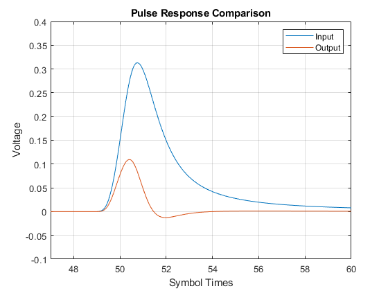 图中包含一个坐标轴。标题为脉冲响应比较的轴包含两个类型为line的对象。这些对象表示输入、输出。