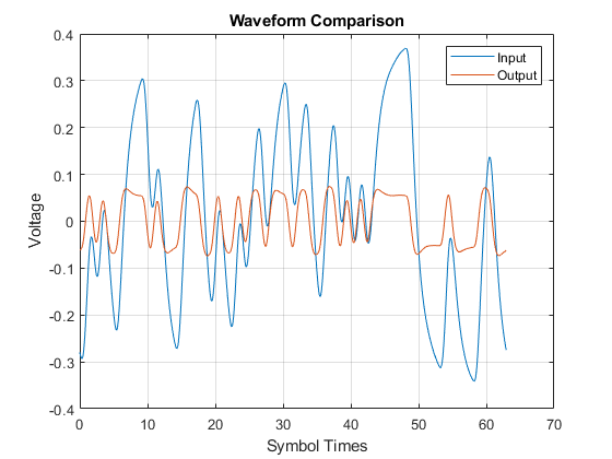 图中包含一个坐标轴。标题为“波形比较”的轴包含两个类型为line的对象。这些对象表示输入、输出。