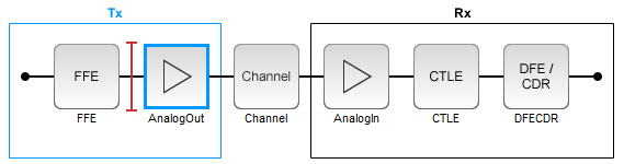 PCIe4变送器/接收器IBIS-AMI模型