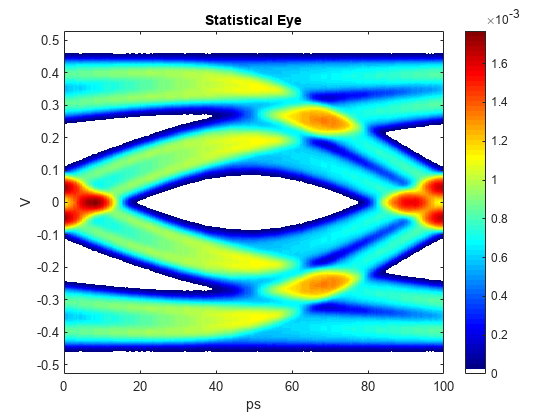 图中包含一个轴对象。标题为Statistical Eye的axis对象包含一个图像类型的对象。