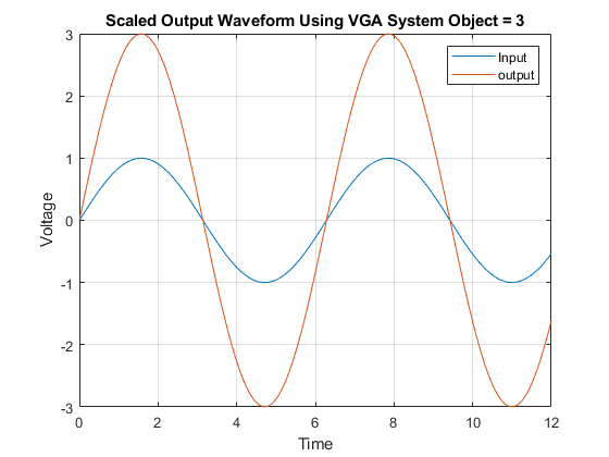 图中包含一个轴对象。标题为“使用VGA系统对象= 3缩放输出波形”的轴对象包含2个类型为line的对象。这些对象表示输入和输出。