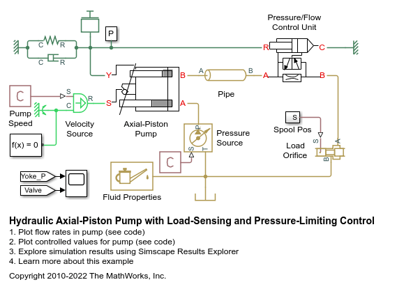 液压轴流式泵，具有负载感应和压力限制控制
