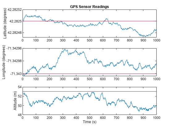 图中包含3个轴对象。标题为GPS Sensor reads的axis对象1包含1001个类型为line的对象。Axes对象2包含1001个line类型的对象。Axes对象3包含1001个line类型的对象。