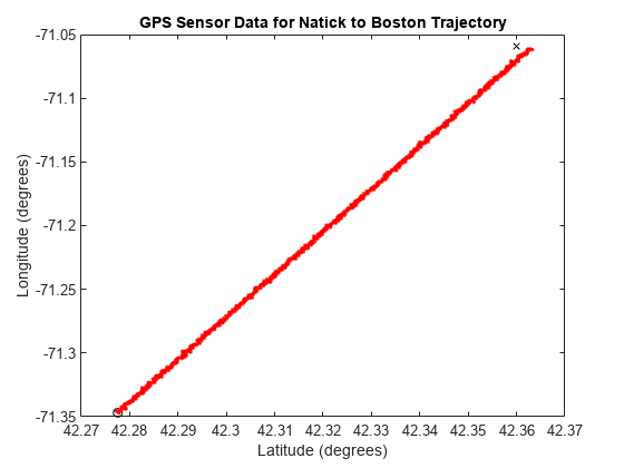 图中包含一个axes对象。标题为GPS Sensor Data for Natick to Boston弹道的坐标轴对象包含122个类型为直线的对象。