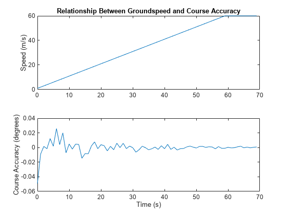 图中包含2个轴对象。axis对象1的标题为“Groundspeed and Course Accuracy Relationship Between Groundspeed and Course Accuracy”，包含一个类型为line的对象。Axes对象2包含一个类型为line的对象。