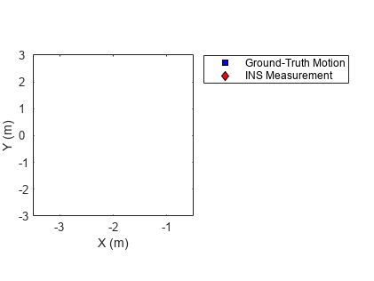 图中包含一个axes对象。坐标轴对象包含两个line类型的对象。这些物体代表地面真实运动，INS测量。