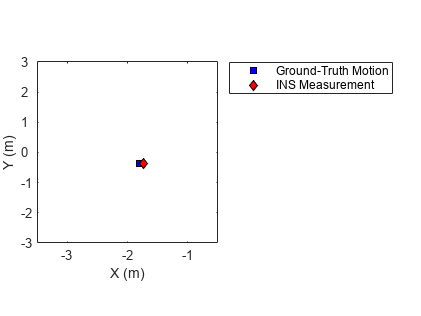 图中包含一个axes对象。坐标轴对象包含两个line类型的对象。这些物体代表地面真实运动，INS测量。