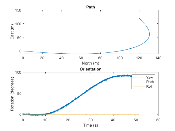 图中包含2个轴对象。带有标题Path的轴对象1包含一个类型为line的对象。带有标题方向的轴对象2包含3个类型为line的对象。这些物体代表偏航，俯仰，滚转。