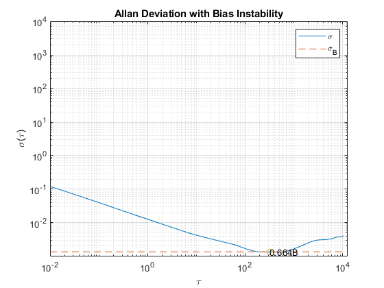惯性传感器噪声的Allan方差分析