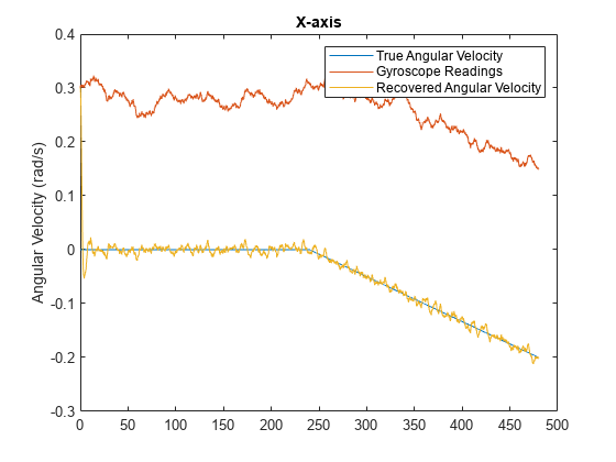 图中包含一个轴对象。标题为X-axis的axes对象包含3个类型为line的对象。这些物体代表真实角速度，陀螺仪读数，恢复角速度。gydF4y2Ba