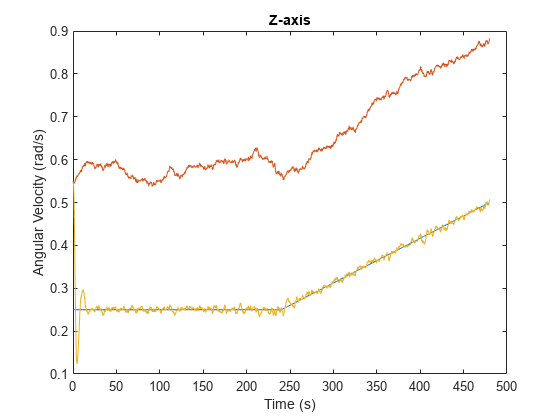 图中包含一个轴对象。标题为z轴的axis对象包含3个类型为line的对象。gydF4y2Ba