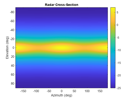图中包含一个轴对象。标题为Radar Cross-Section的坐标轴对象包含一个图像类型的对象。