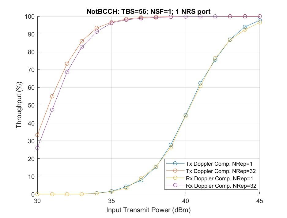 NB-IoT NTN NPDSCH吞吐量