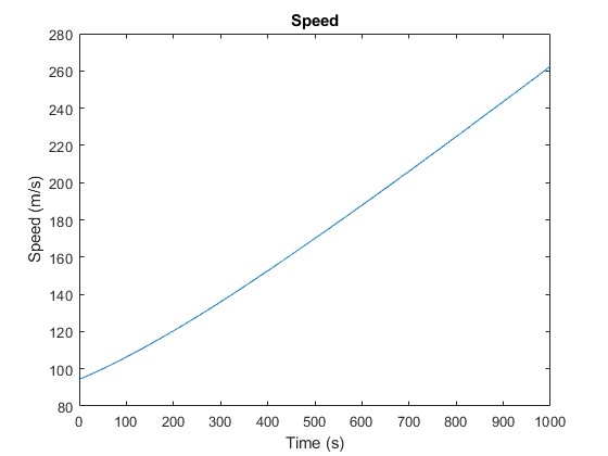 图中包含一个坐标轴。标题为Speed的轴包含一个字行对象。