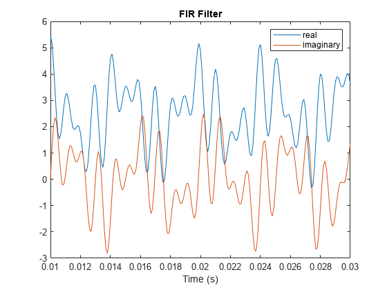 图中包含一个坐标轴。标题为FIR Filter的轴包含2个类型为line的对象。这些物体代表真实的，虚构的。