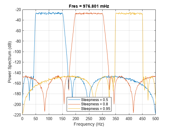 图中包含一个轴对象。标题为Fres = 976.801 mHz的axis对象包含3个类型为line的对象。这些对象表示陡度= 0.5，陡度= 0.8，陡度= 0.95。