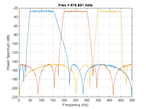图中包含一个轴对象。标题为Fres = 976.801 mHz的axis对象包含3个类型为line的对象。