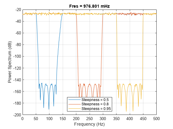 图中包含一个轴对象。标题为Fres=976.801 mHz的轴对象包含3个line类型的对象。这些对象表示陡度= 0.5，陡度= 0.8，陡度= 0.95。