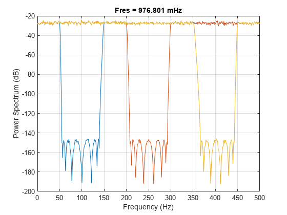 图中包含一个轴对象。标题为Fres=976.801 mHz的轴对象包含3个line类型的对象。