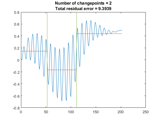 图中包含一个坐标轴。标题为“改变点数= 2”的轴总残差= 9.3939包含3个类型为line的对象。