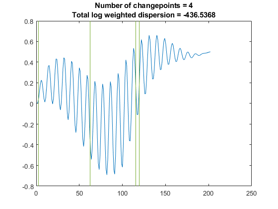 图中包含一个坐标轴。标题为changepoints Number = 4 Total log weighted dispersion = -436.5368的轴包含2个line类型对象。