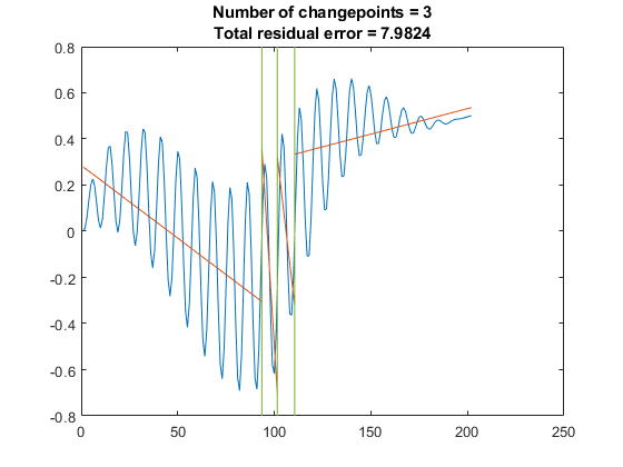 图中包含一个坐标轴。标题为changepoints Number = 3 Total residual error = 7.9824的轴包含3个line类型的对象。